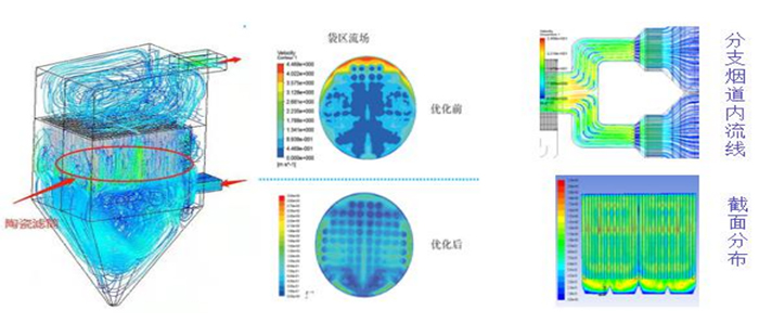 陶瓷纤维过滤管除尘器工艺设计时的流体仿真技术