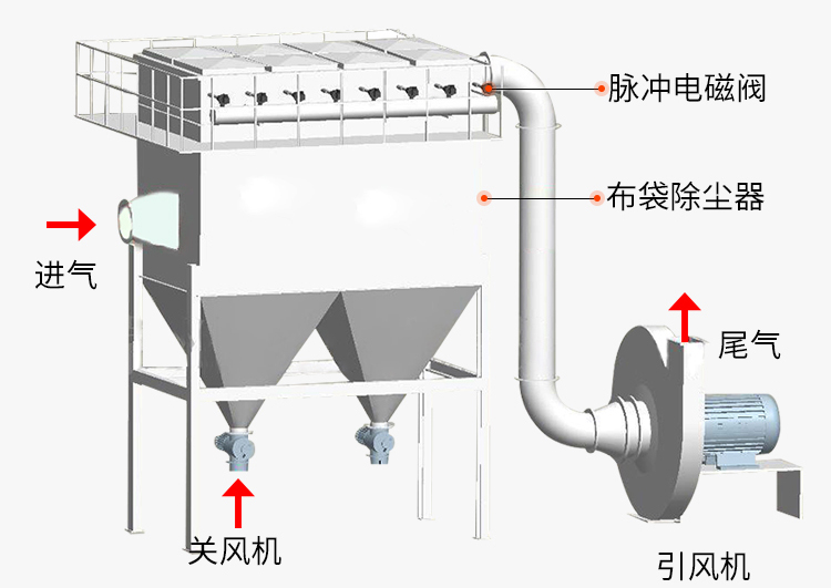  DMC 脉冲布袋除尘器 的结构