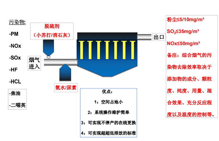  干法脱硫 / 去酸 / 调质 + 高温除尘脱硝一体化工艺路线