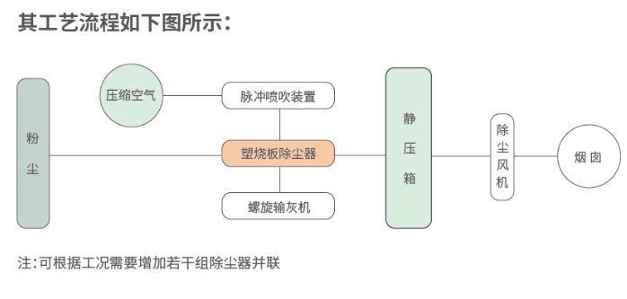 塑烧板除尘器工艺流程图