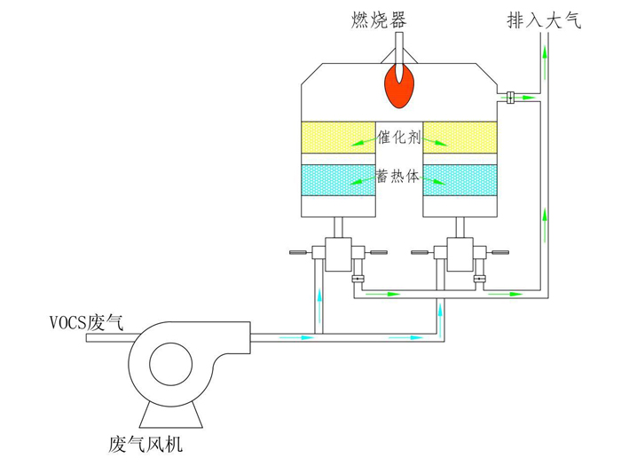 rco蓄热式催化燃烧